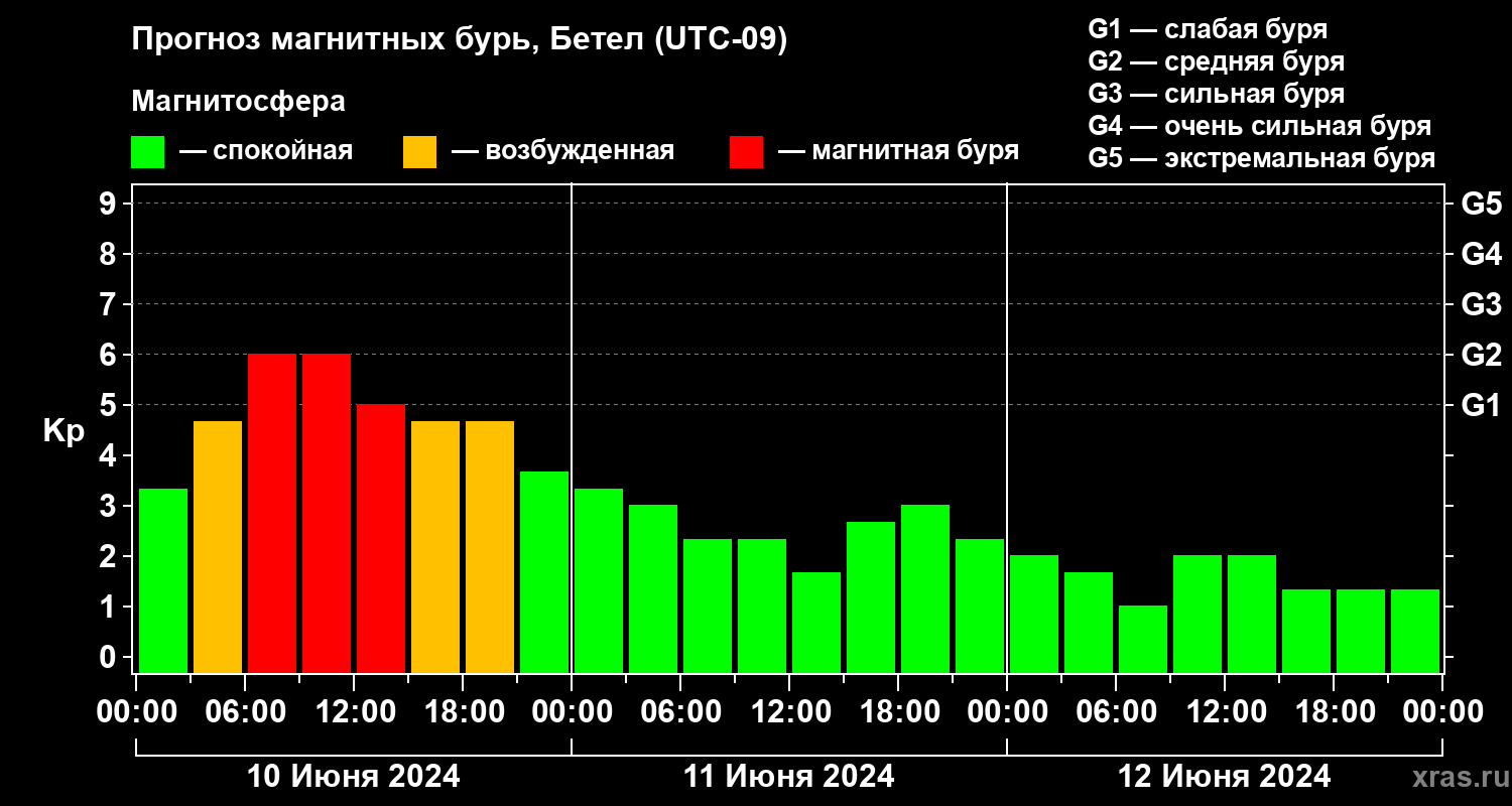 Прогноз геомагнитного индекса Kp