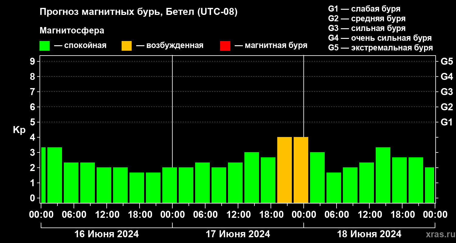 Прогноз геомагнитного индекса Kp