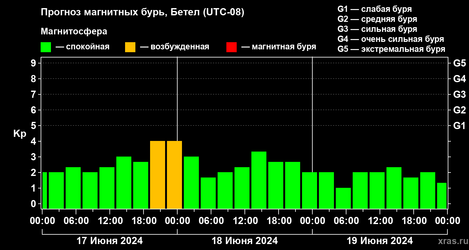 Прогноз геомагнитного индекса Kp
