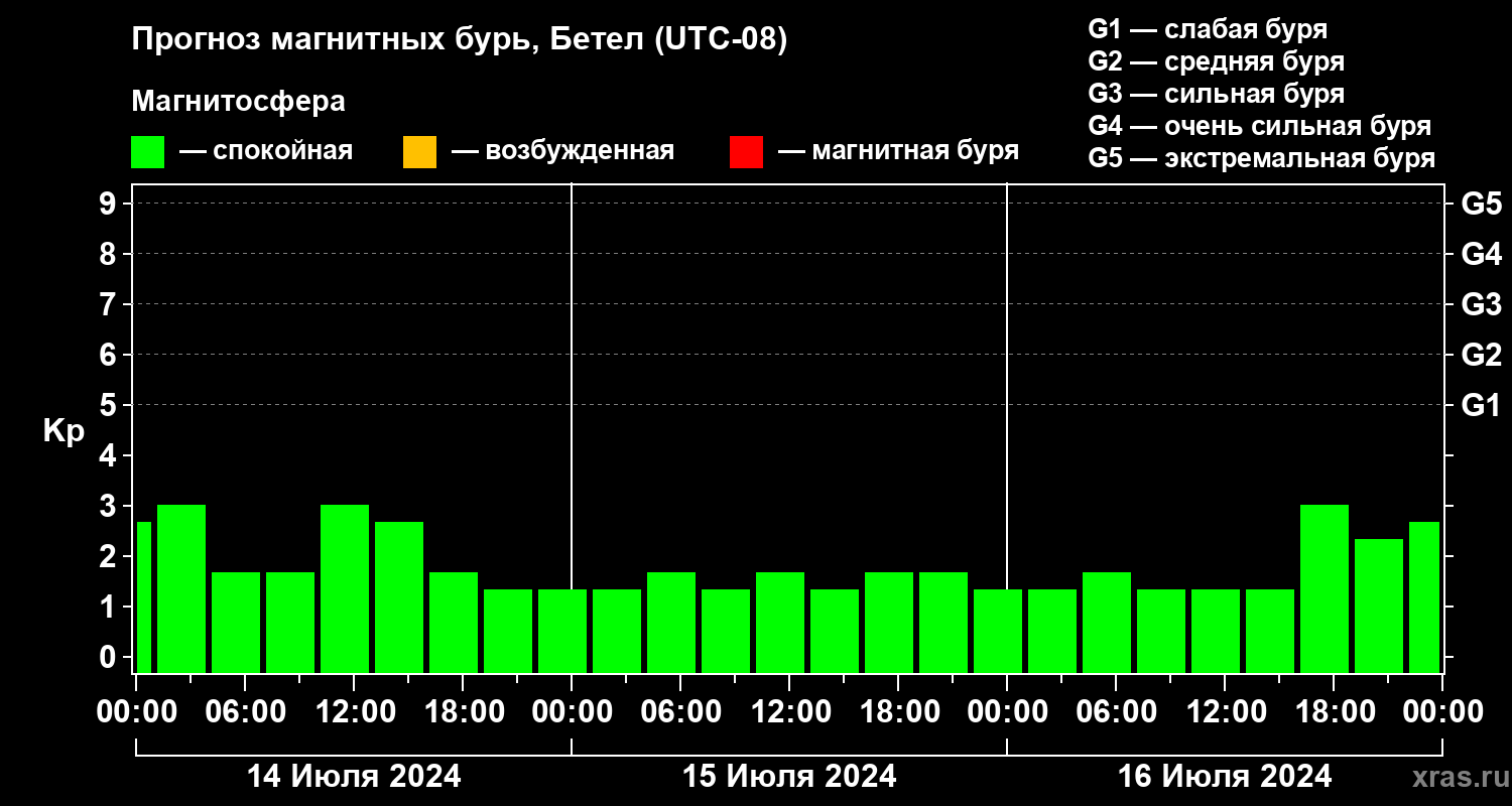 Прогноз геомагнитного индекса Kp
