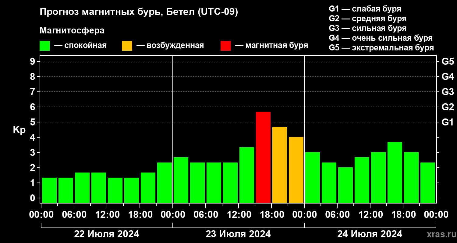 Прогноз геомагнитного индекса Kp
