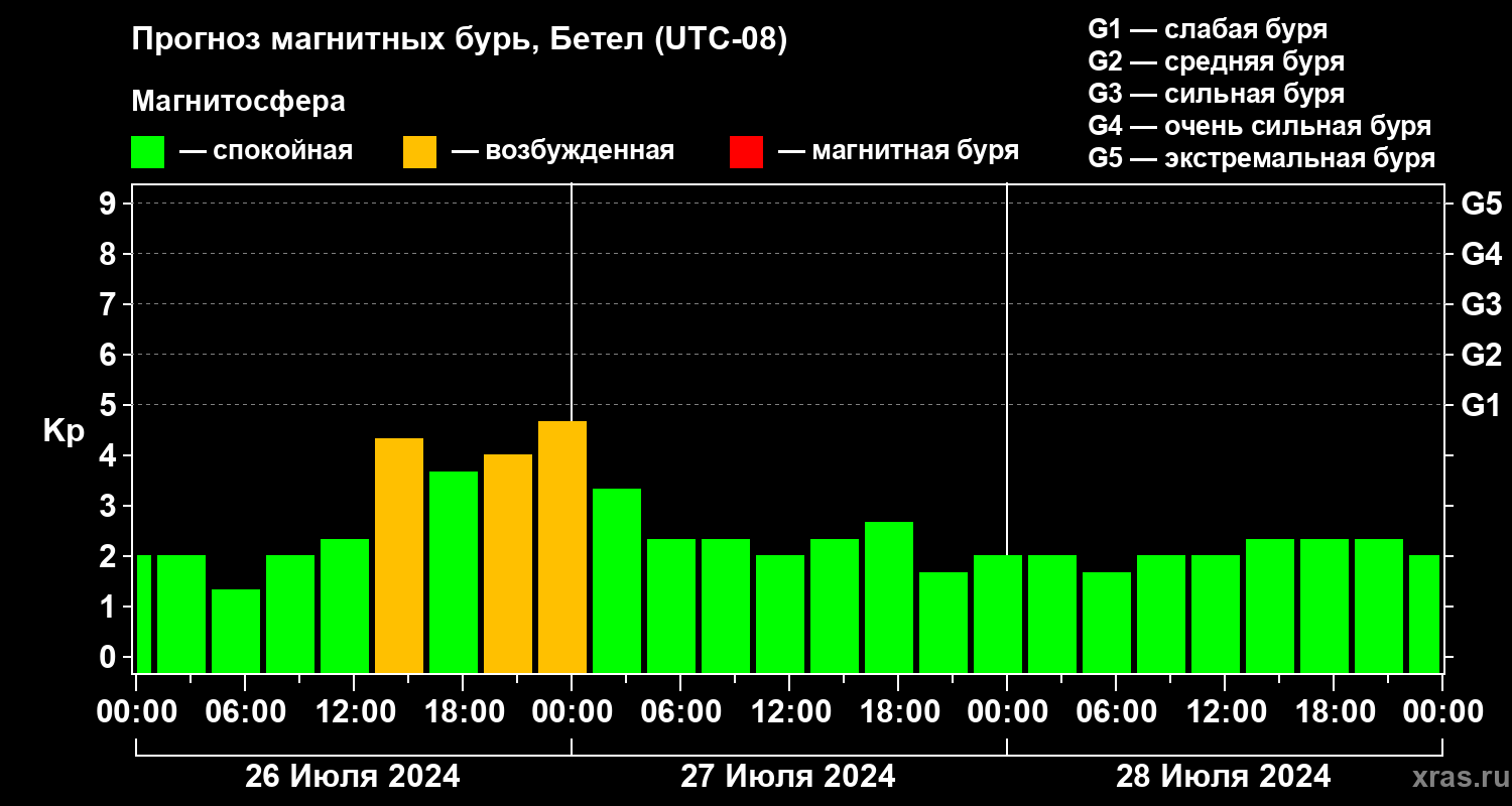 Прогноз геомагнитного индекса Kp