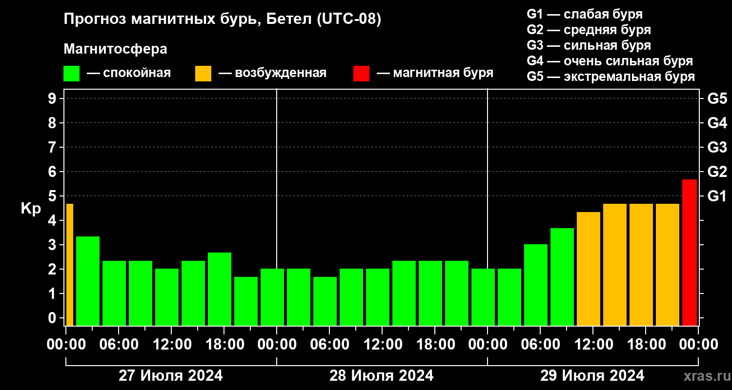 Прогноз геомагнитного индекса Kp