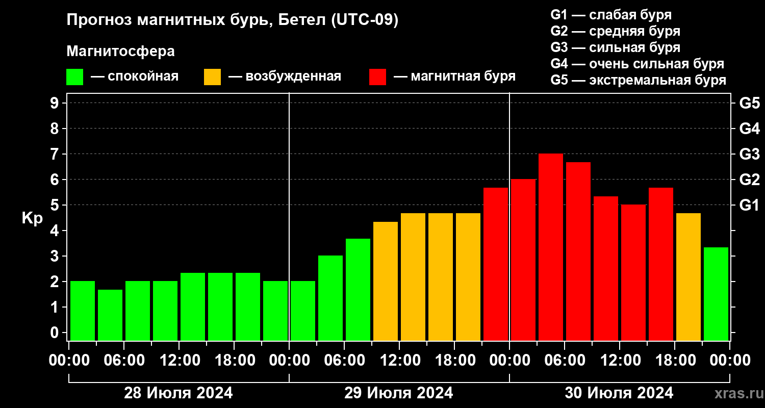 Прогноз геомагнитного индекса Kp