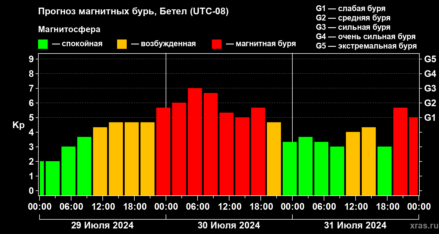 Прогноз геомагнитного индекса Kp