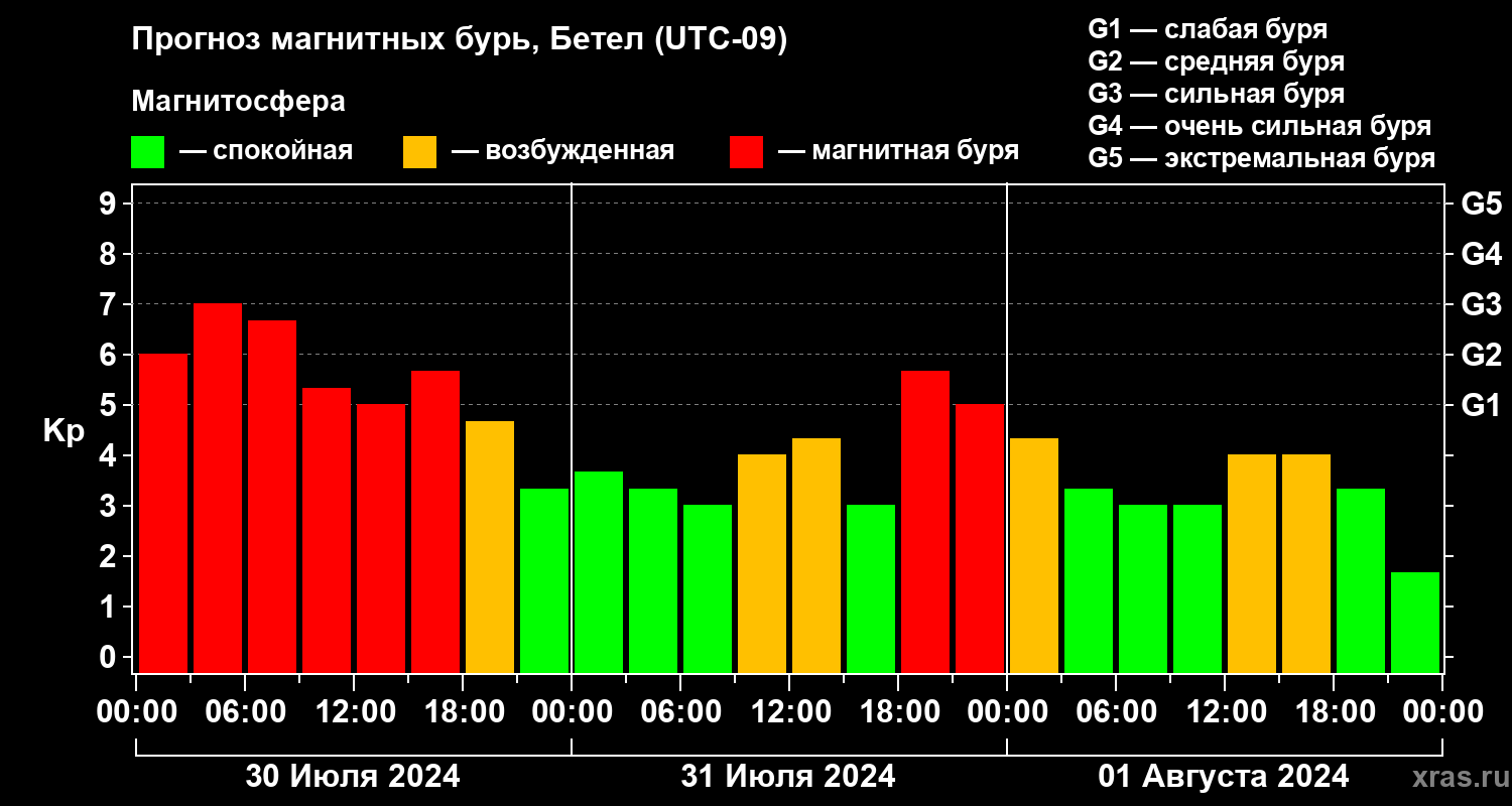 Прогноз геомагнитного индекса Kp