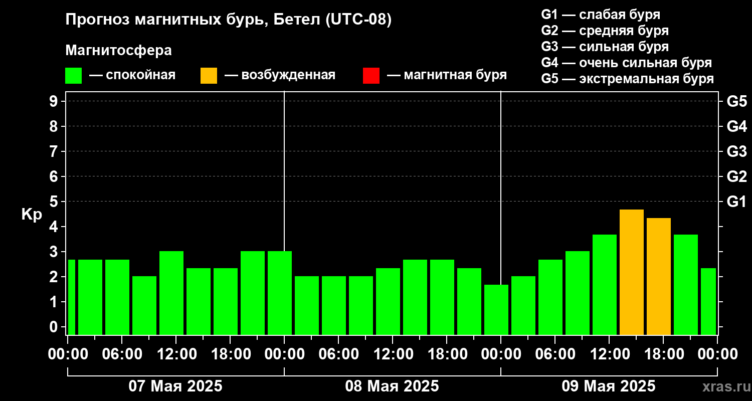 Прогноз геомагнитного индекса Kp