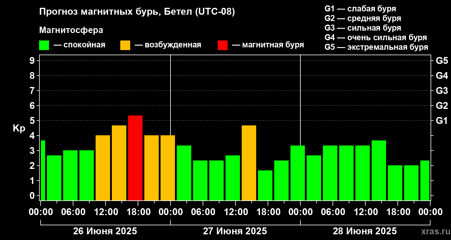 Прогноз геомагнитного индекса Kp