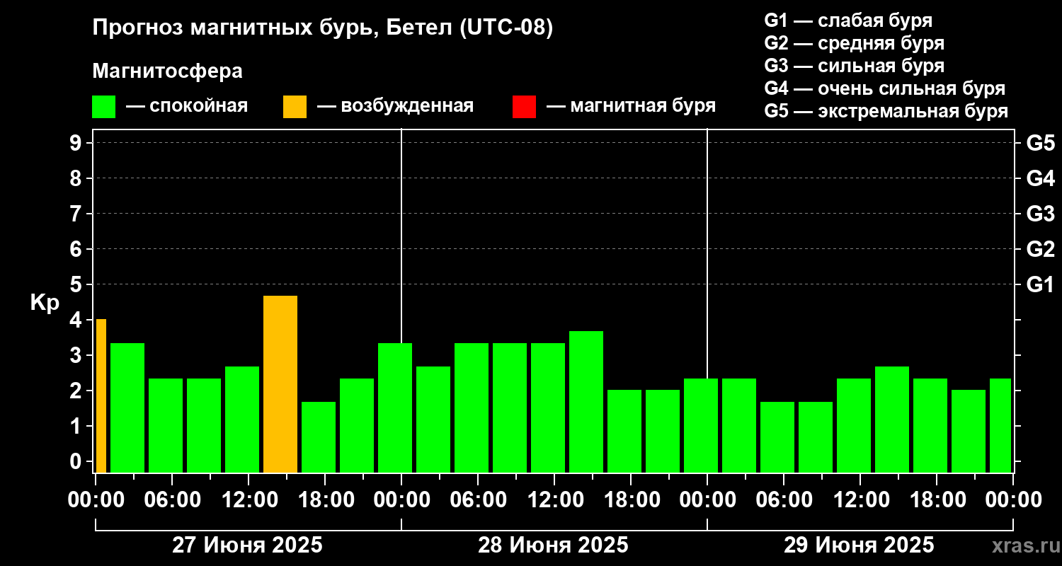 Прогноз геомагнитного индекса Kp