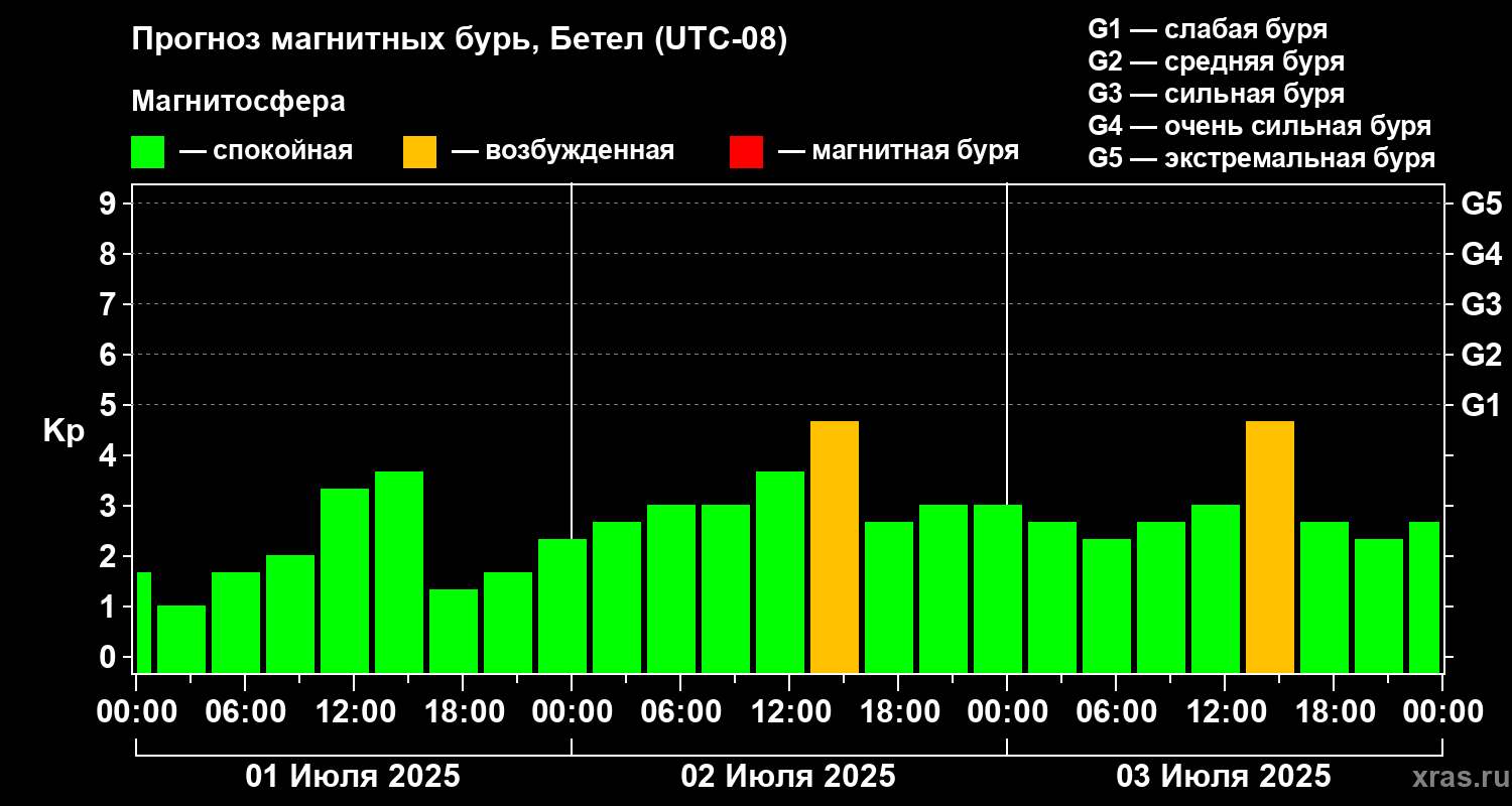 Прогноз геомагнитного индекса Kp