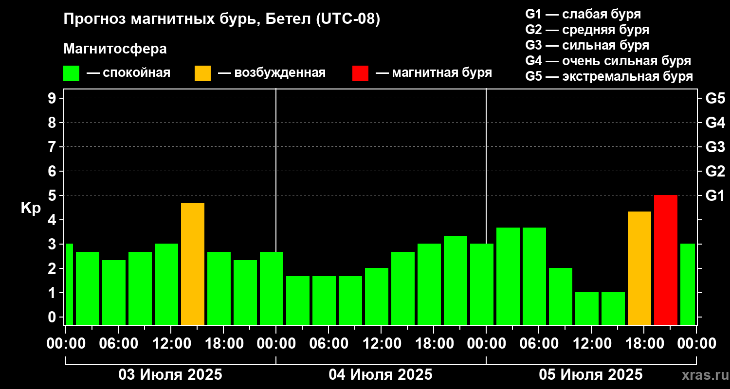 Прогноз геомагнитного индекса Kp
