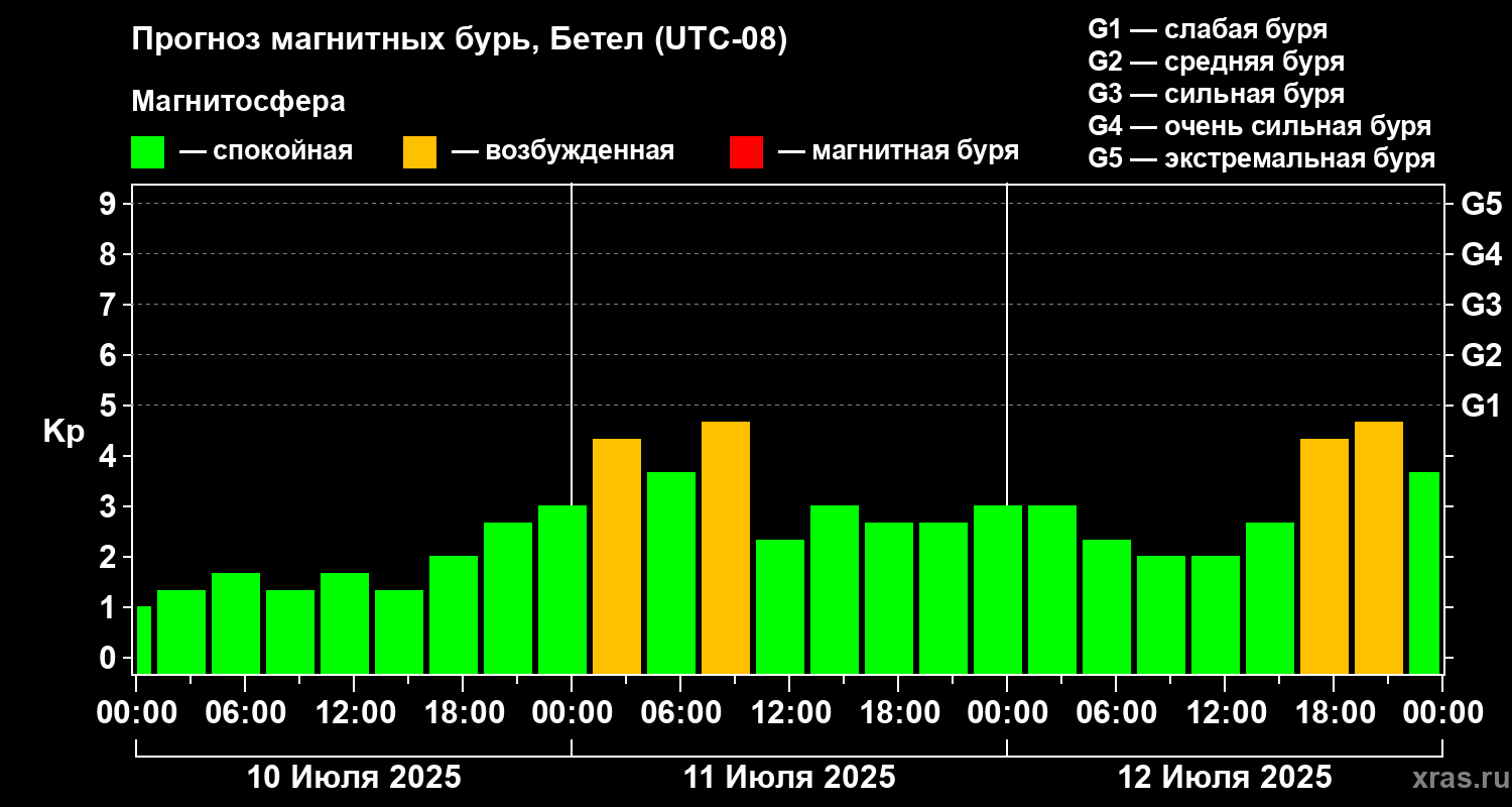 Прогноз геомагнитного индекса Kp