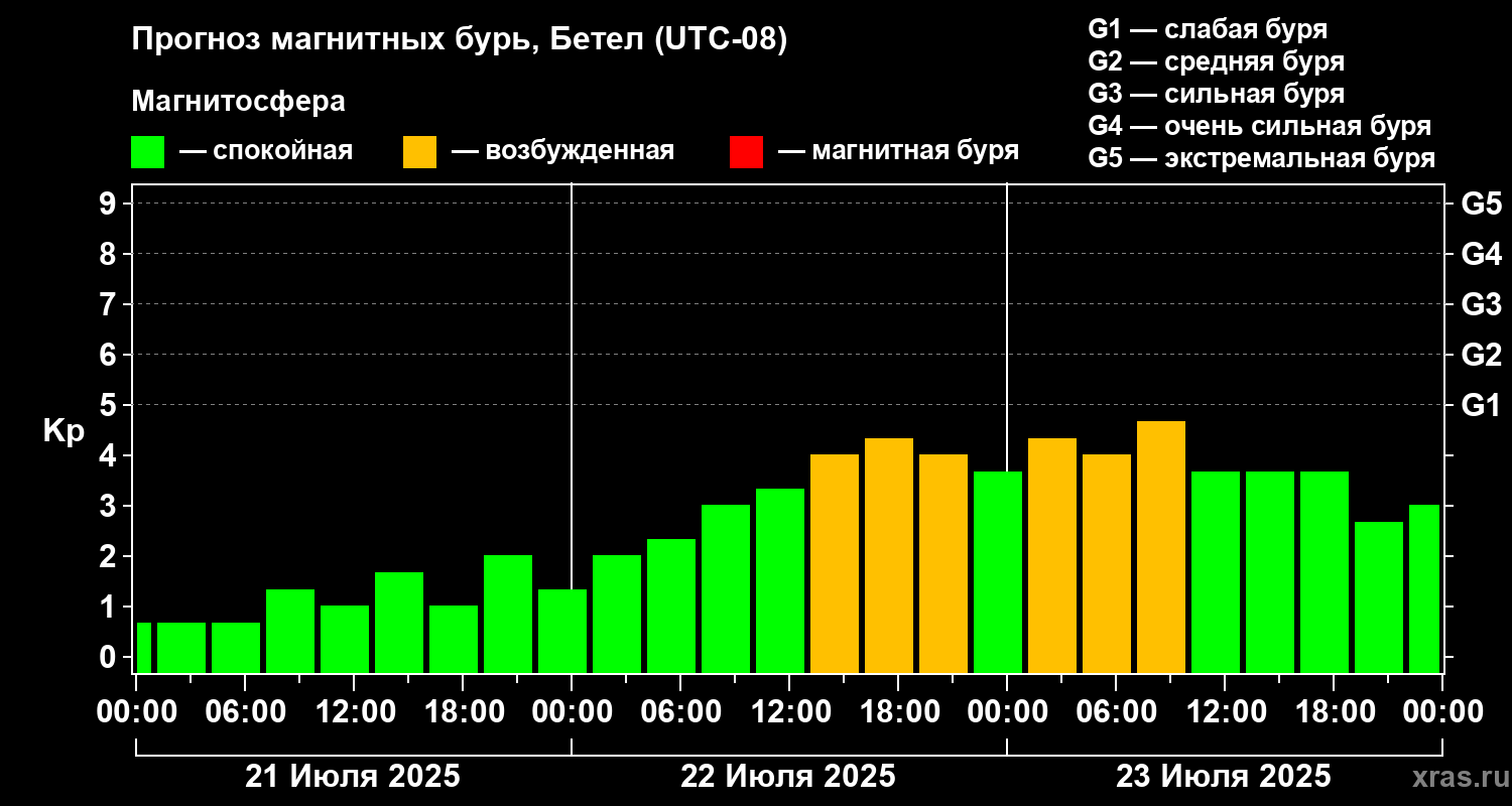 Прогноз геомагнитного индекса Kp
