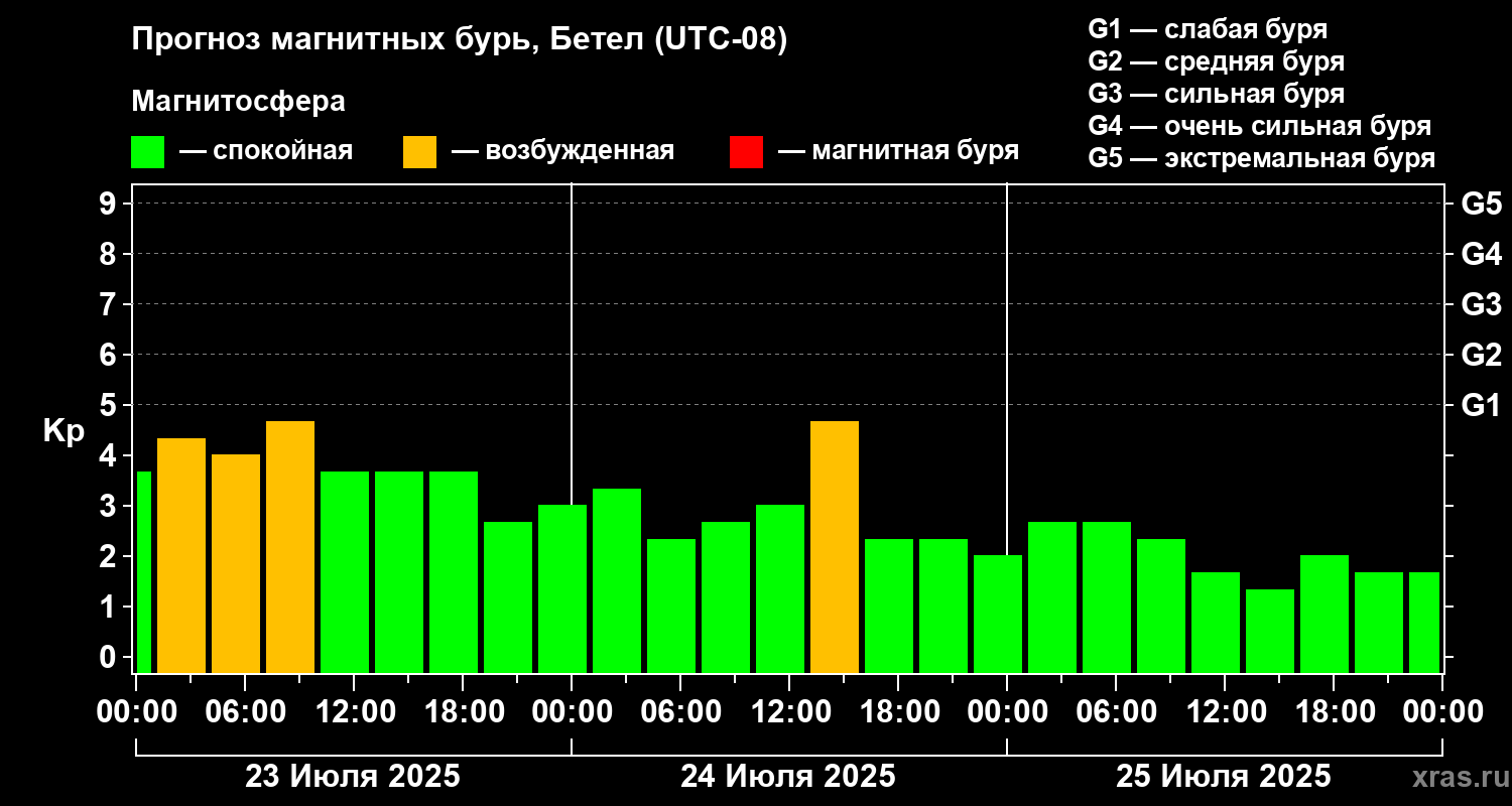 Прогноз геомагнитного индекса Kp