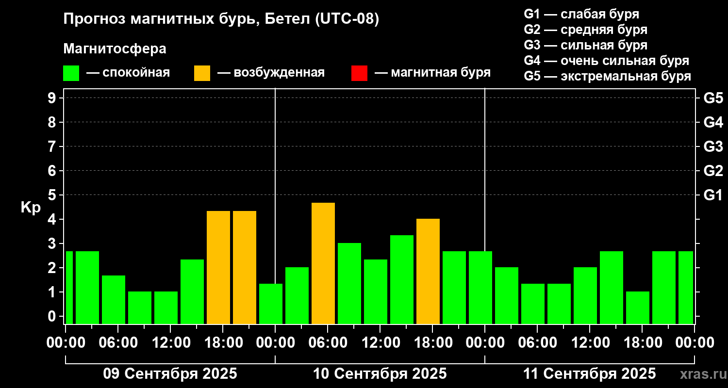 Прогноз геомагнитного индекса Kp