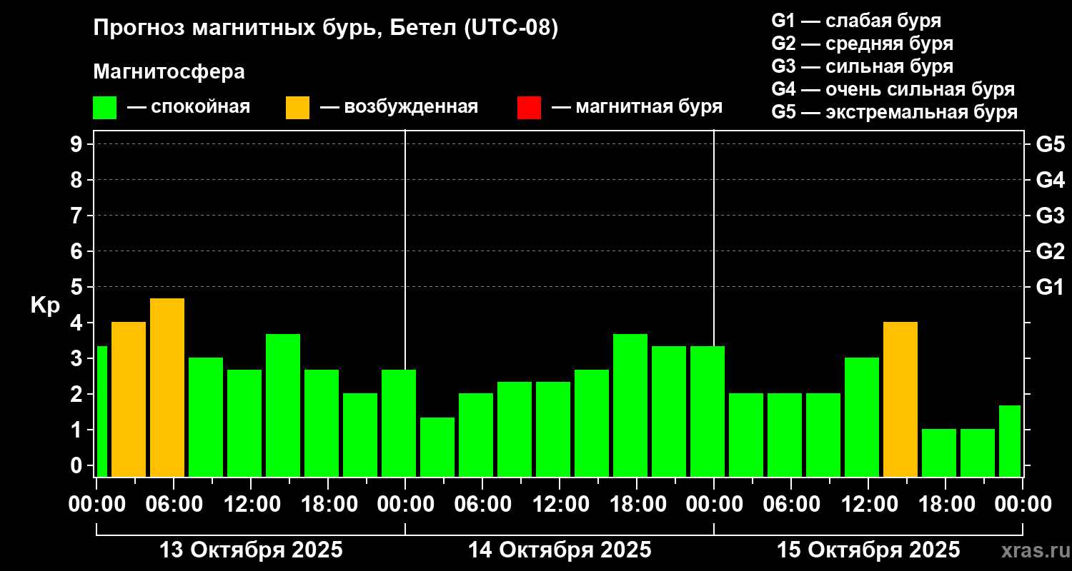 Прогноз геомагнитного индекса Kp