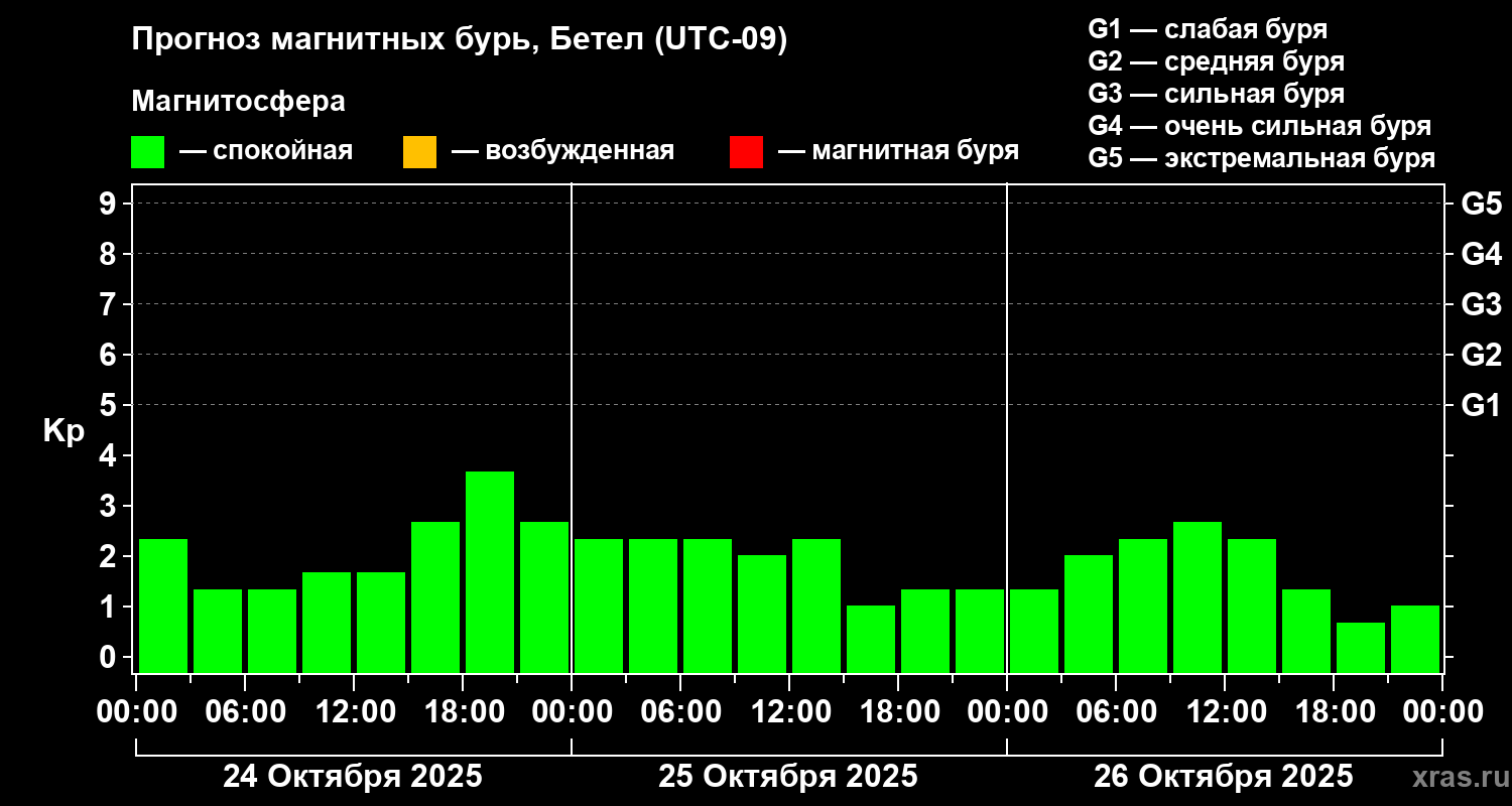 Прогноз геомагнитного индекса Kp