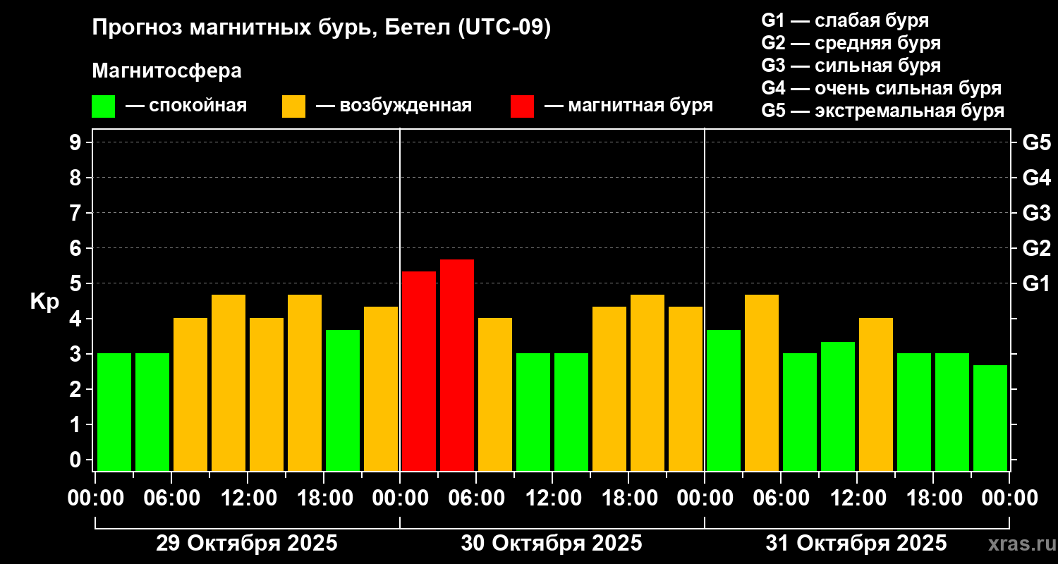 Прогноз геомагнитного индекса Kp
