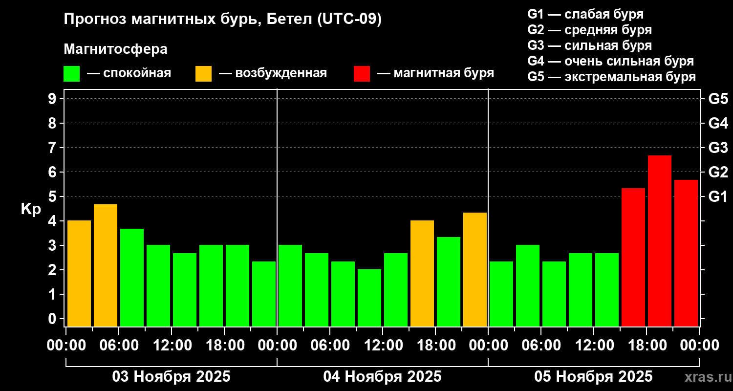 Прогноз геомагнитного индекса Kp