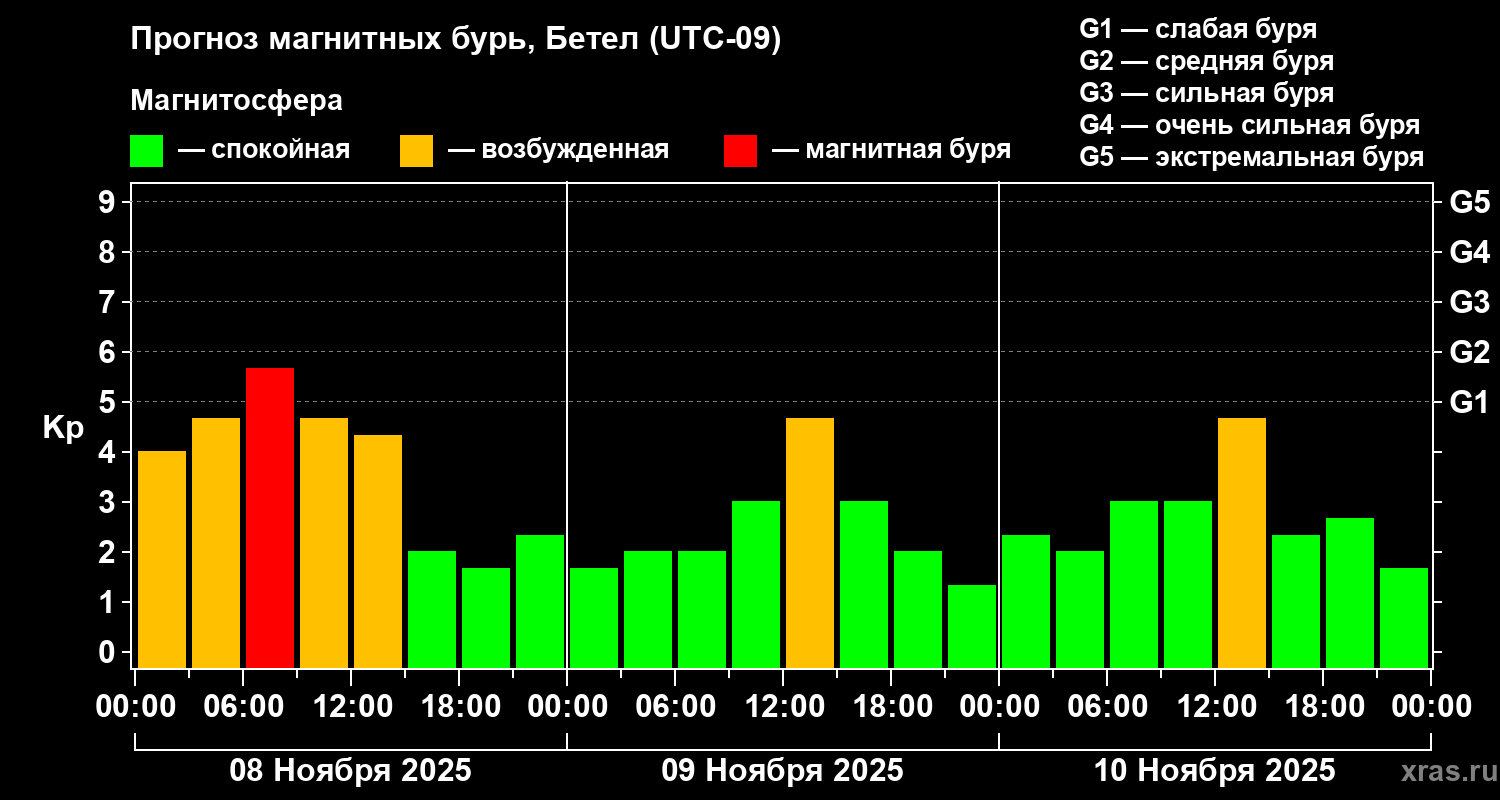 Прогноз геомагнитного индекса Kp
