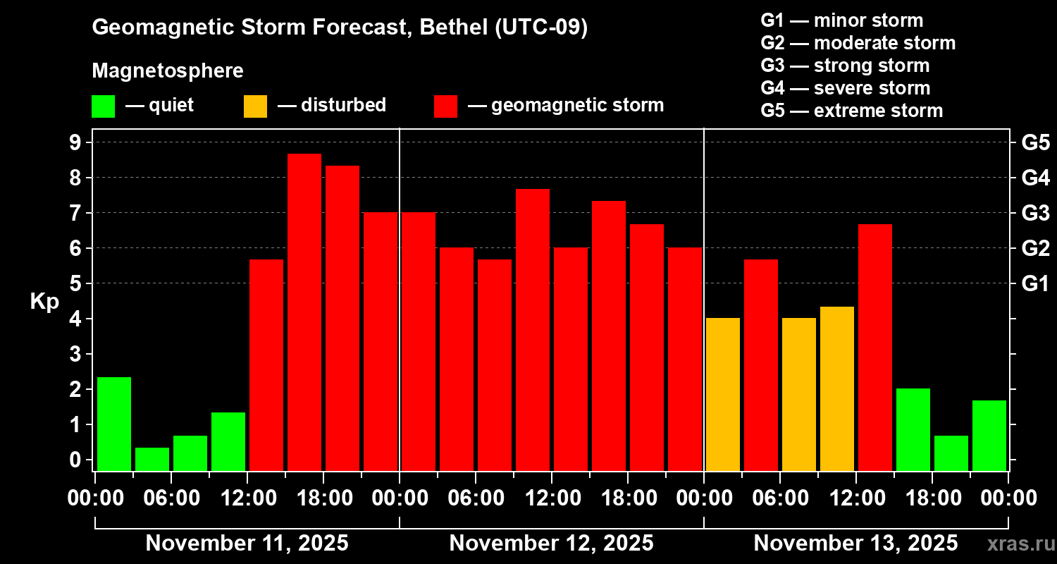 Forecast of the geomagnetic index Kp