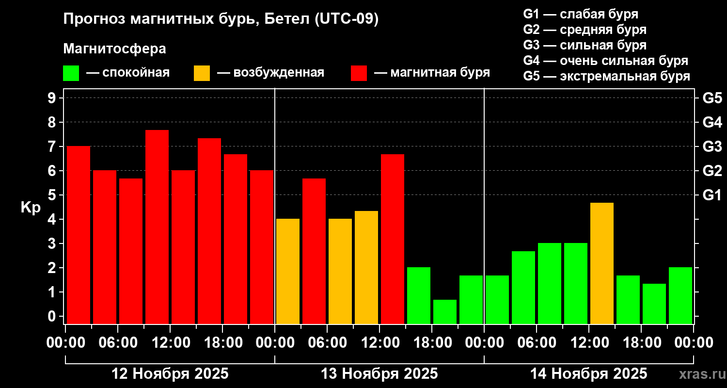 Прогноз геомагнитного индекса Kp