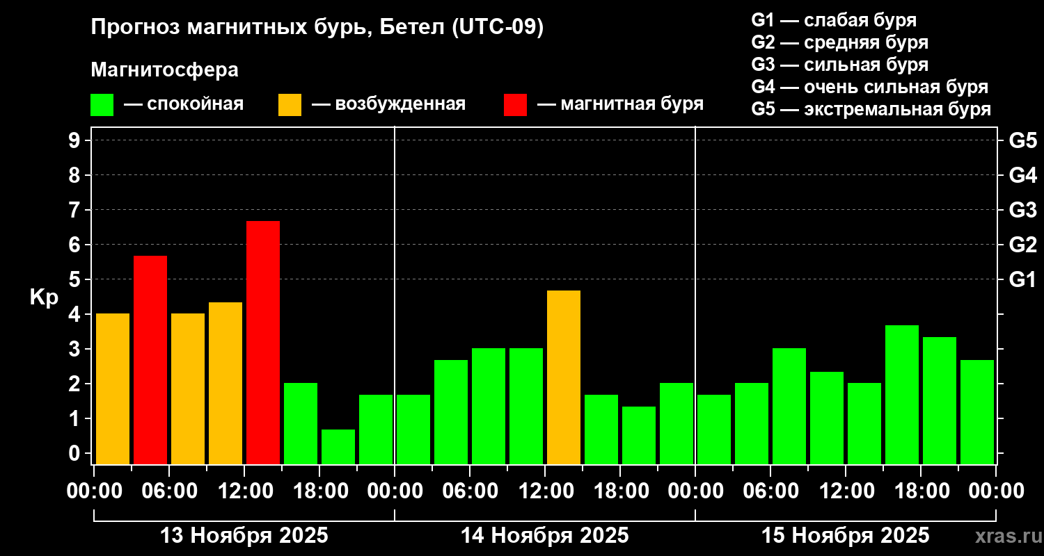 Прогноз геомагнитного индекса Kp