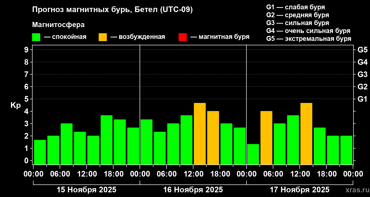 Прогноз геомагнитного индекса Kp