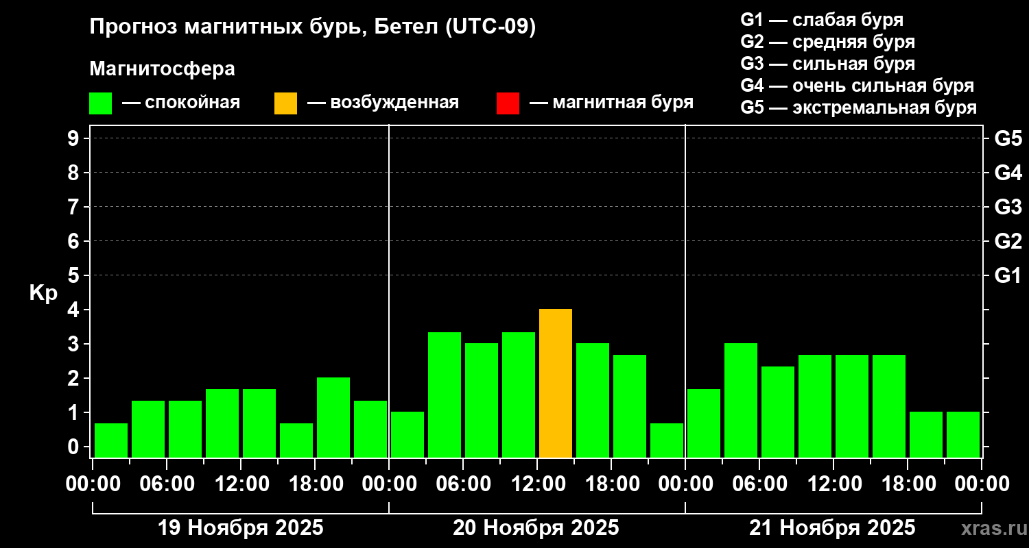 Прогноз геомагнитного индекса Kp