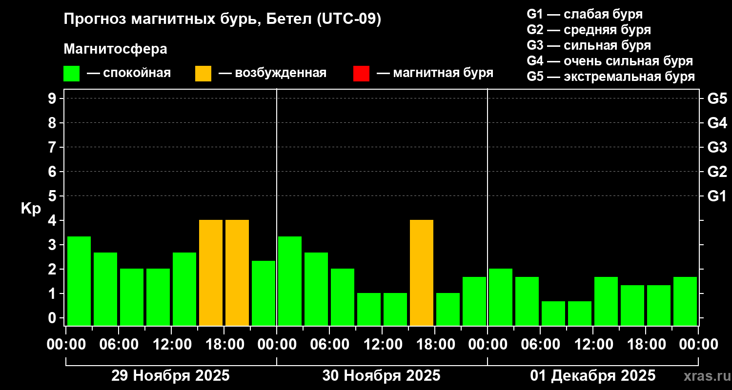 Прогноз геомагнитного индекса Kp