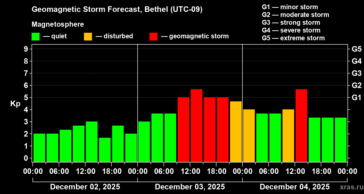 Forecast of the geomagnetic index&nbsp;Kp