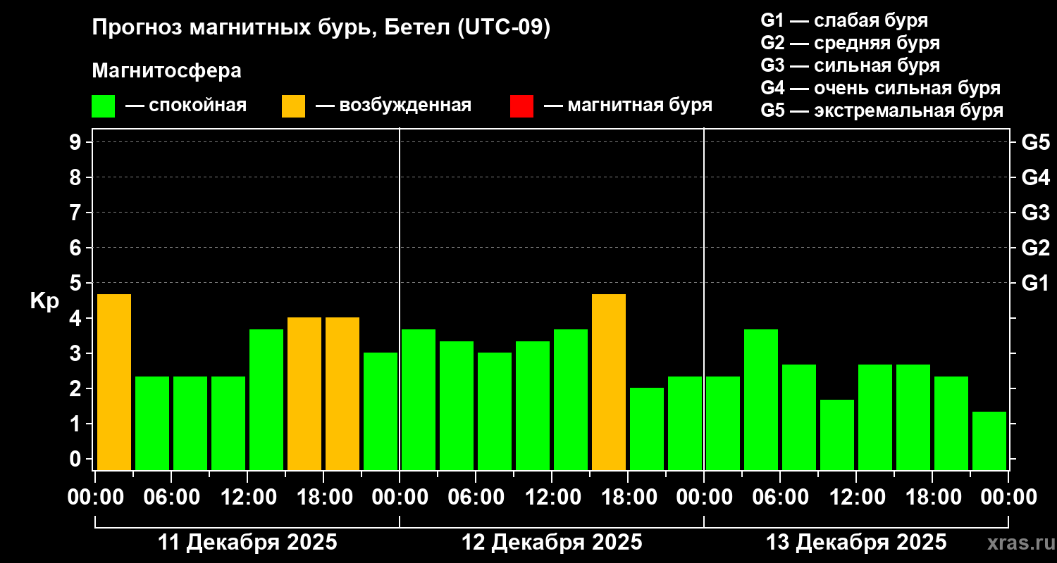 Прогноз геомагнитного индекса Kp