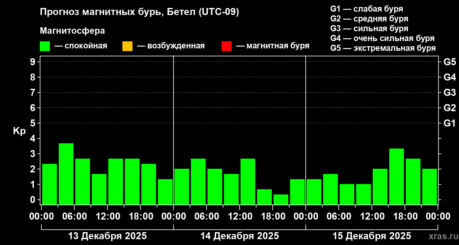 Прогноз геомагнитного индекса Kp