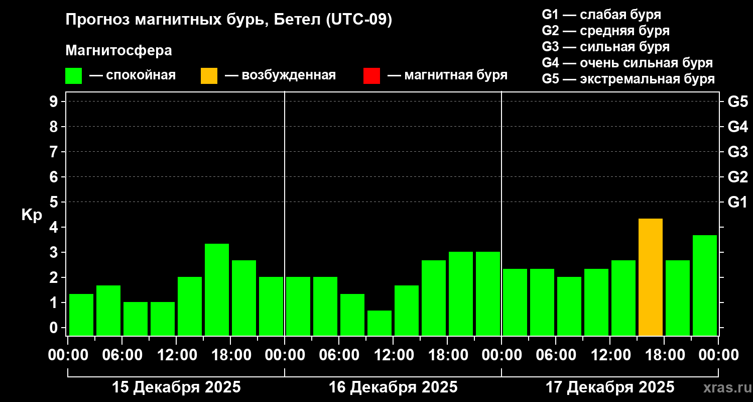 Прогноз геомагнитного индекса&nbsp;Kp