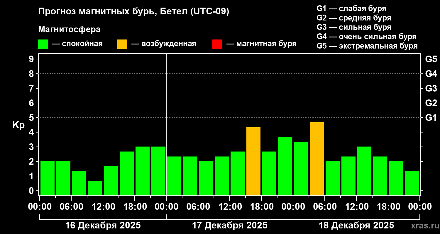Прогноз геомагнитного индекса&nbsp;Kp