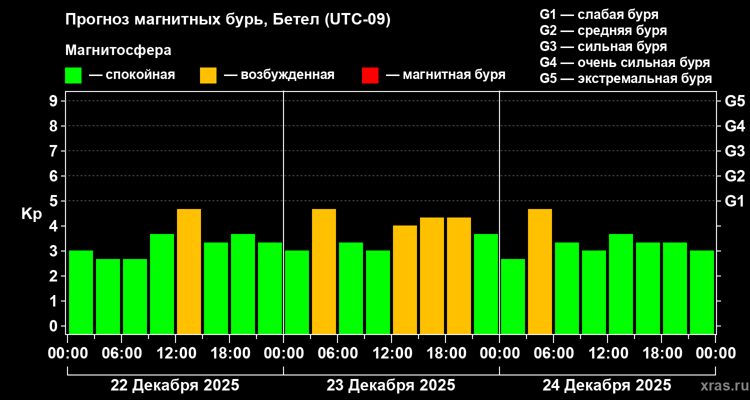 Прогноз геомагнитного индекса&nbsp;Kp