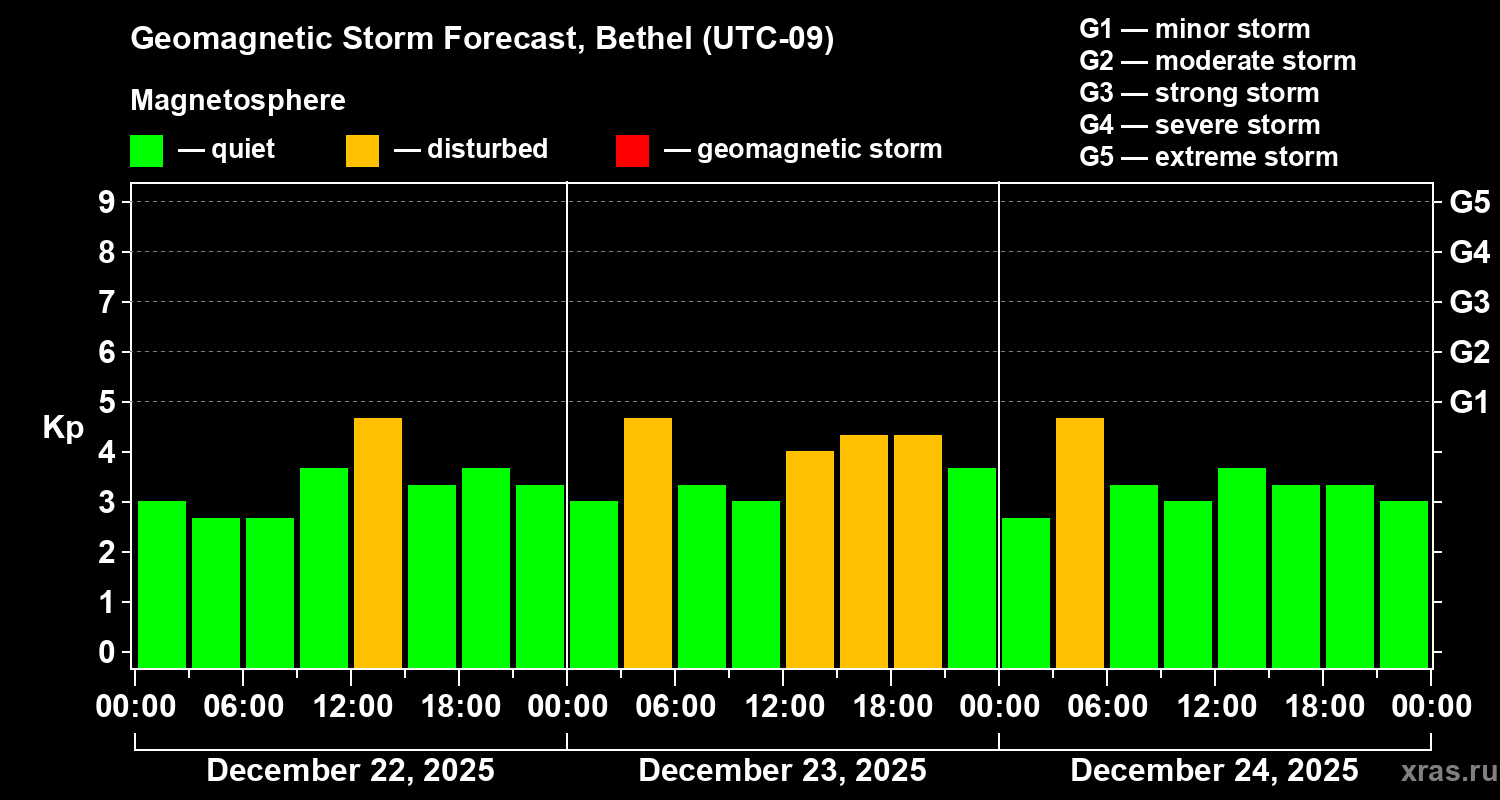 Forecast of the geomagnetic index&nbsp;Kp