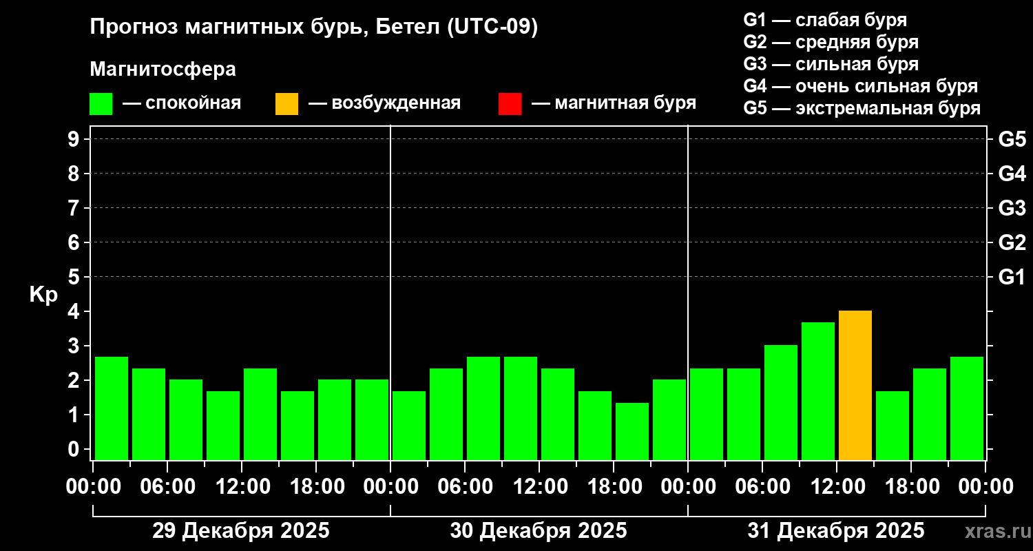 Прогноз геомагнитного индекса Kp
