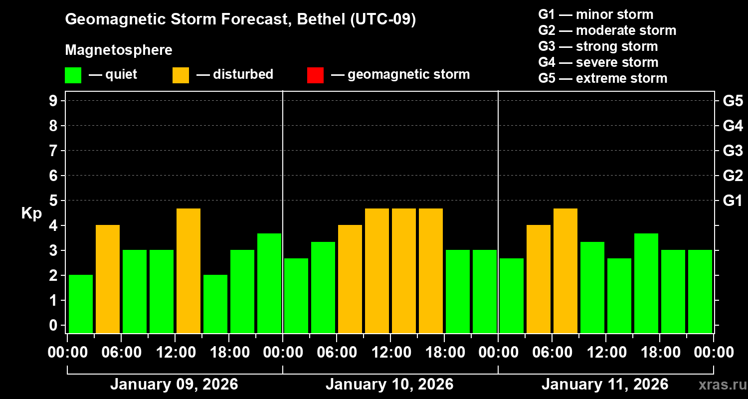 Forecast of the geomagnetic index&nbsp;Kp