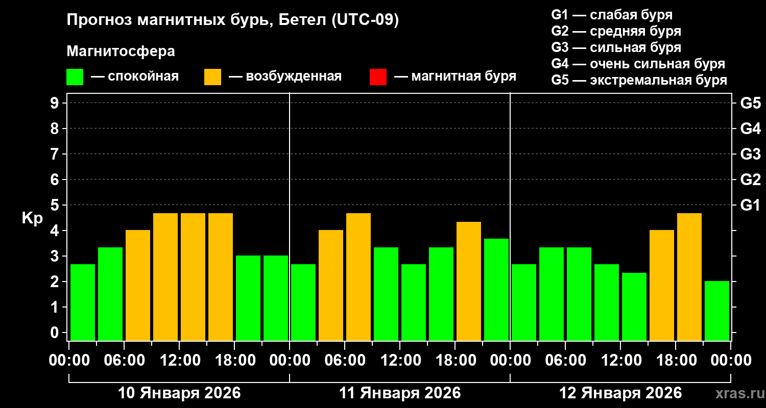 Прогноз геомагнитного индекса&nbsp;Kp