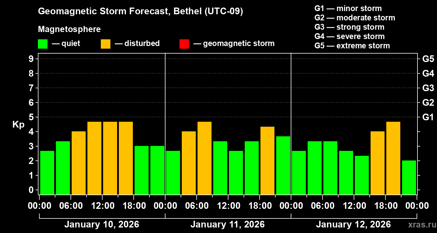 Forecast of the geomagnetic index&nbsp;Kp