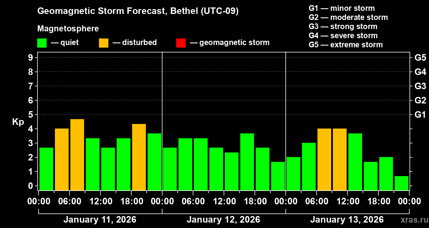 Forecast of the geomagnetic index&nbsp;Kp