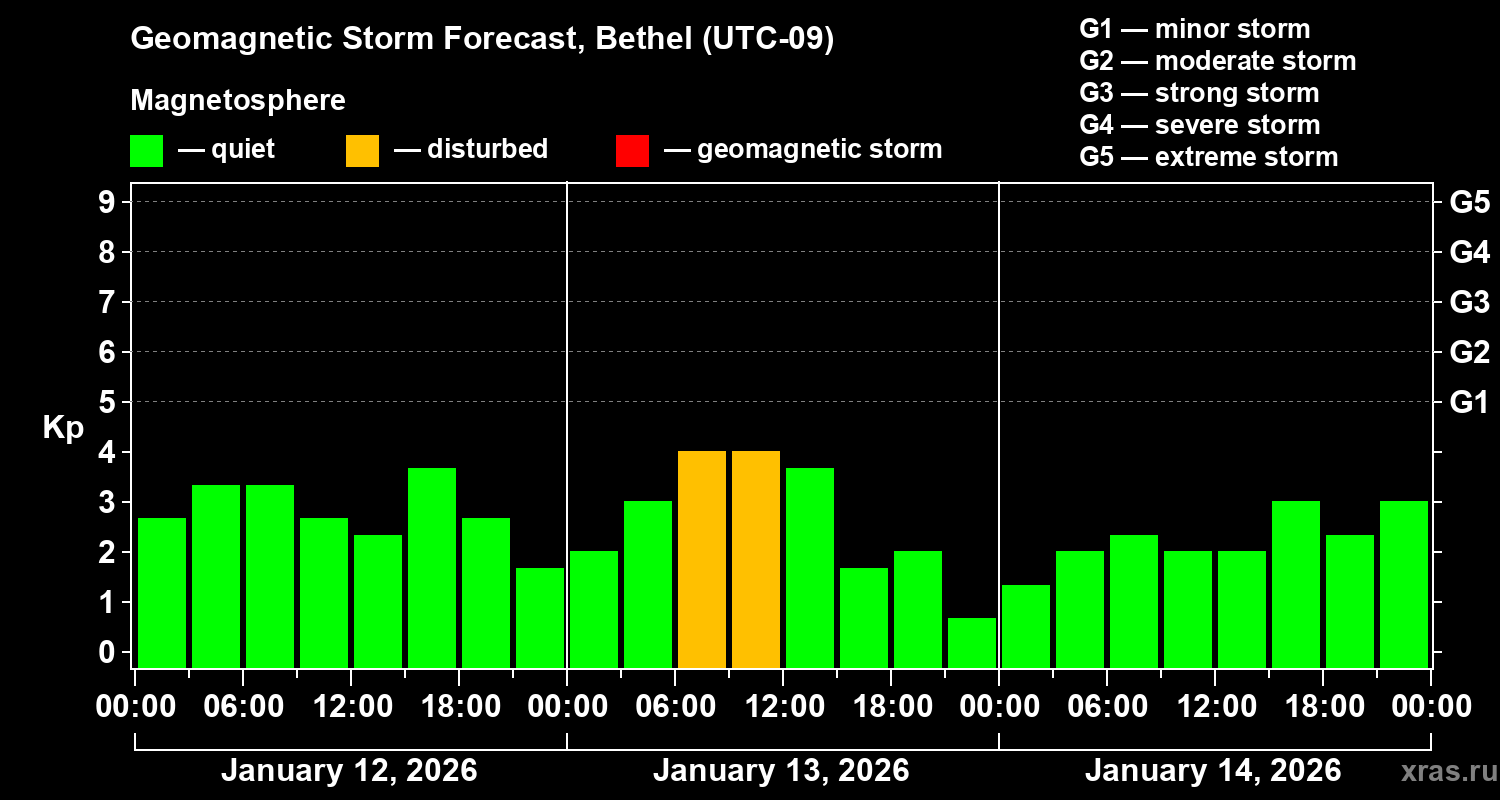Forecast of the geomagnetic index&nbsp;Kp