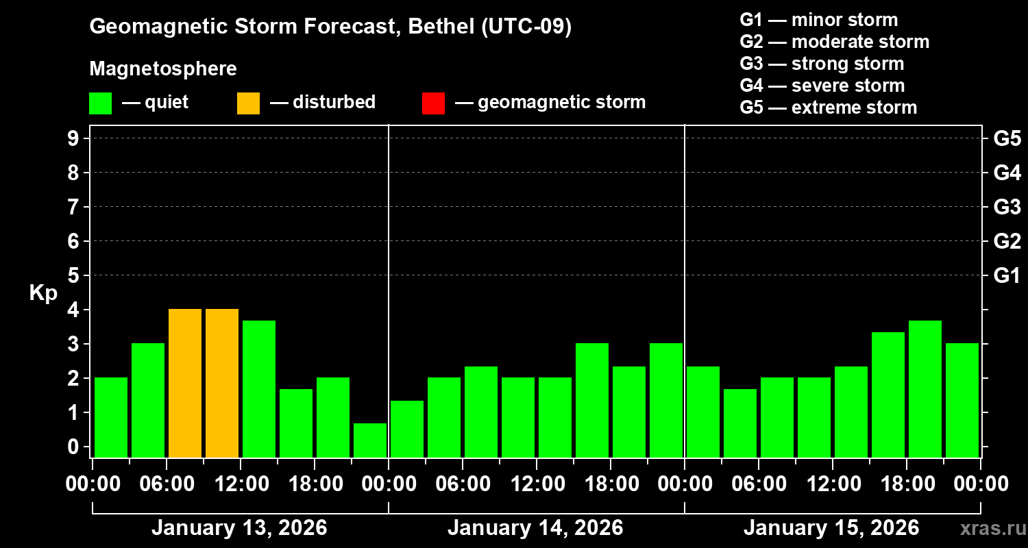 Forecast of the geomagnetic index&nbsp;Kp