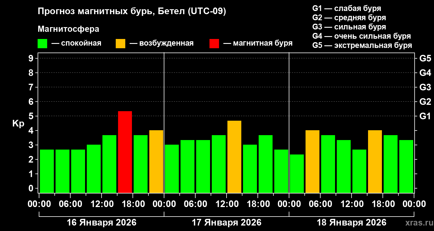 Прогноз геомагнитного индекса&nbsp;Kp