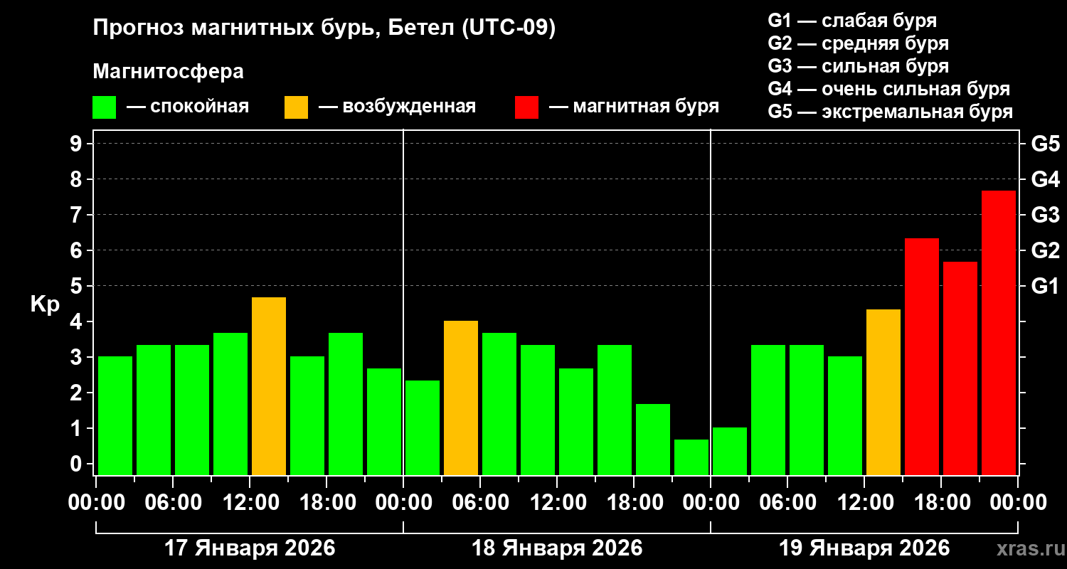 Прогноз геомагнитного индекса Kp