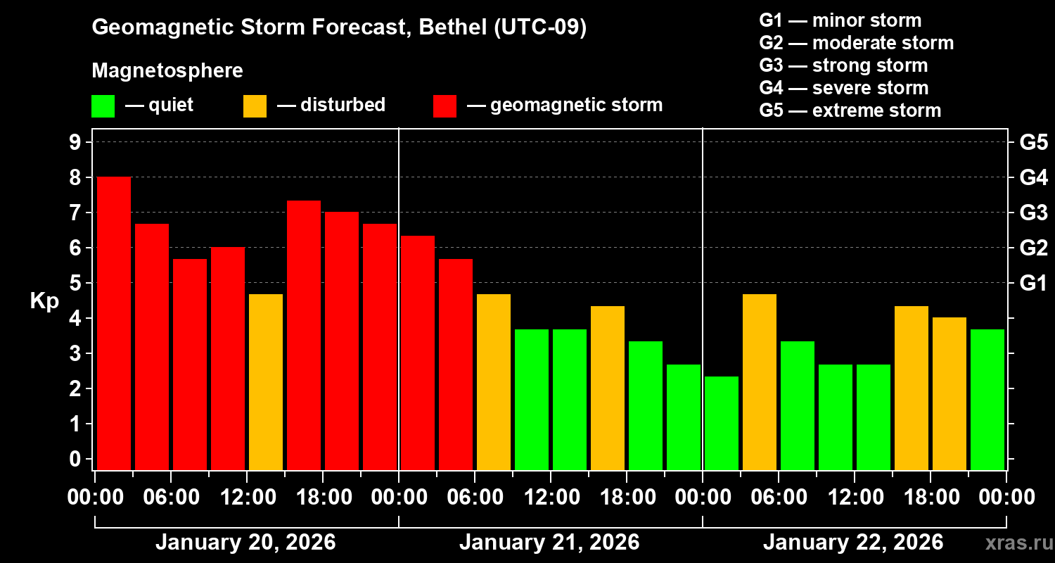 Forecast of the geomagnetic index&nbsp;Kp