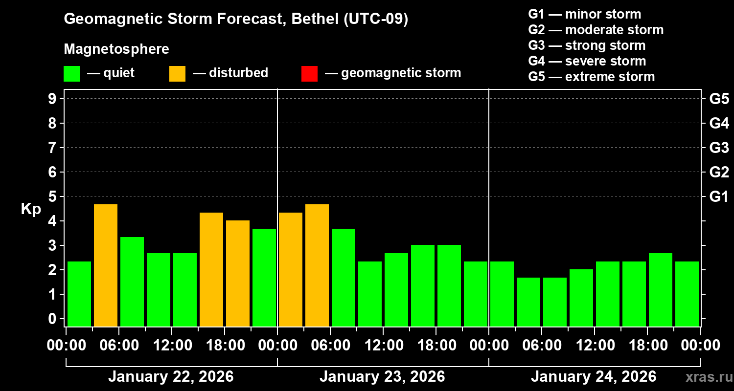 Forecast of the geomagnetic index&nbsp;Kp