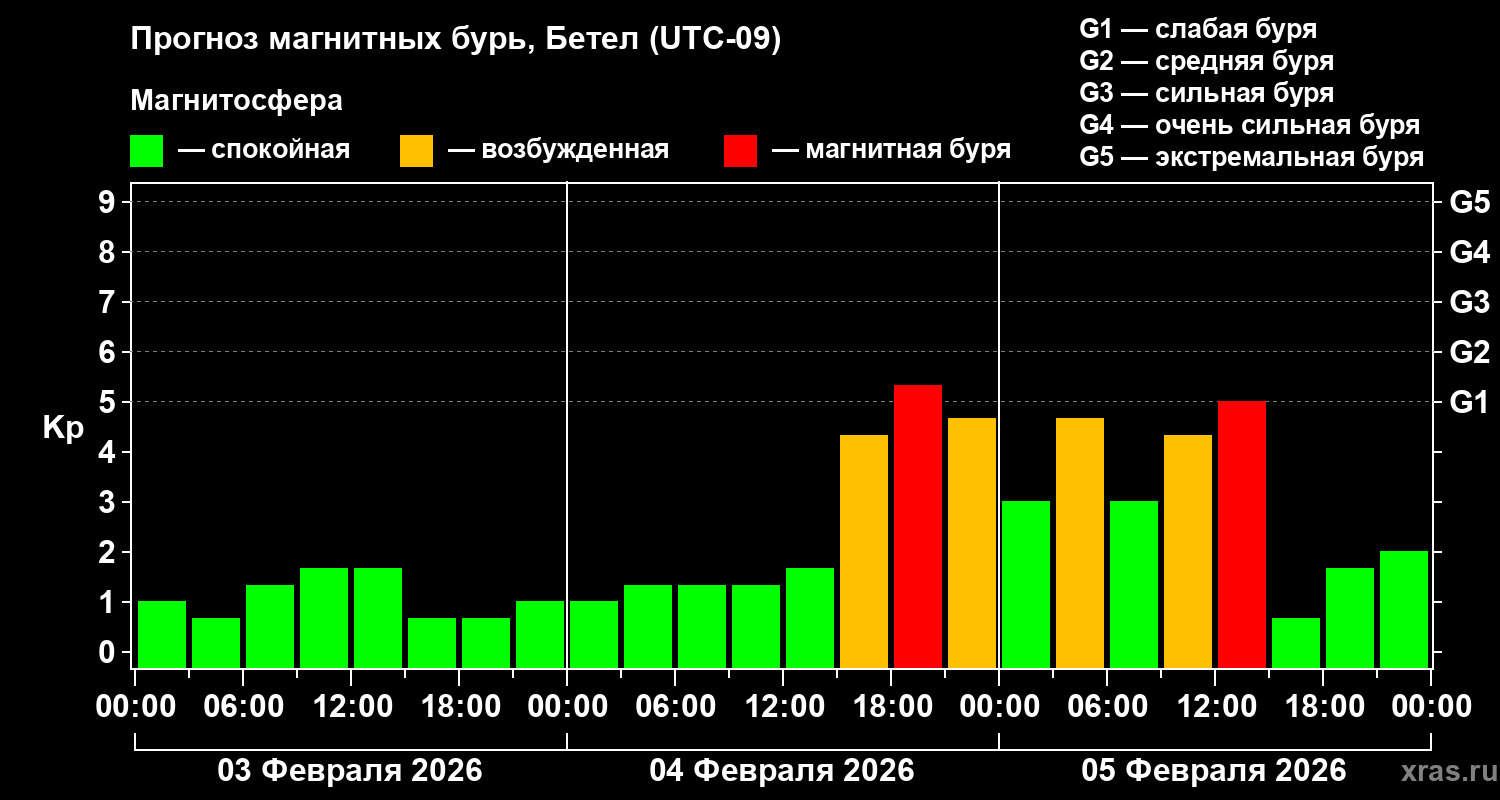 Прогноз геомагнитного индекса&nbsp;Kp