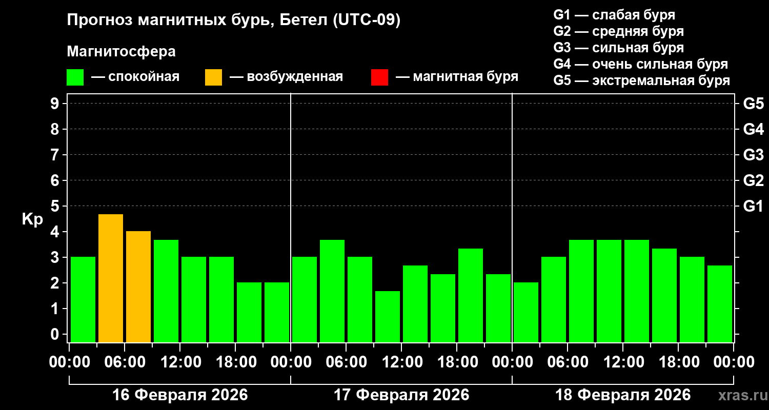 Прогноз геомагнитного индекса&nbsp;Kp